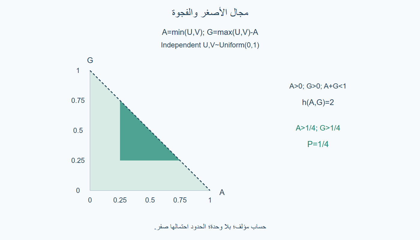 مجال الأصغر والفجوة