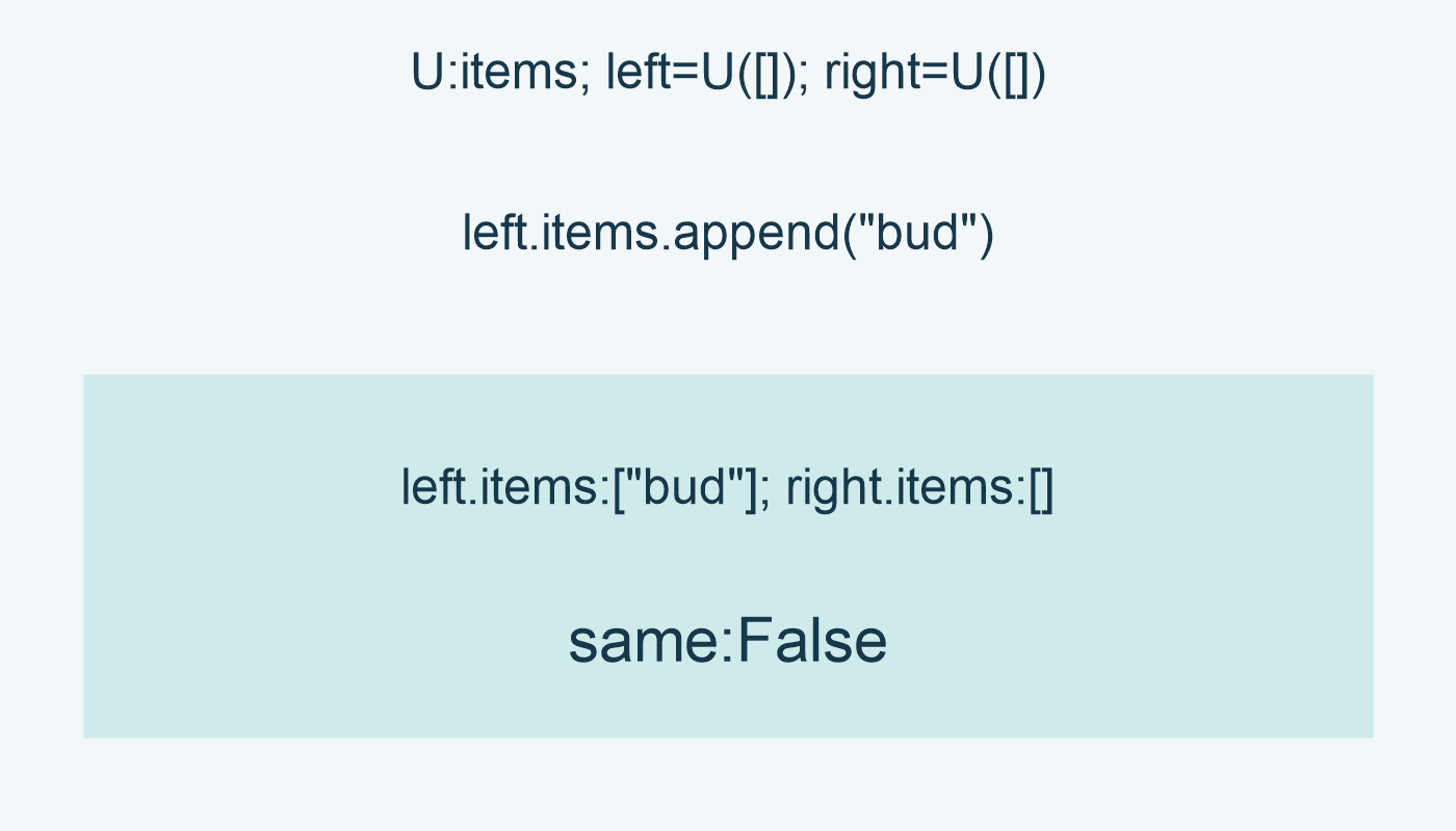 U:items; left=U([]); right=U([]); left.items.append("bud"); left.items:["bud"]; right.items:[]; same:False