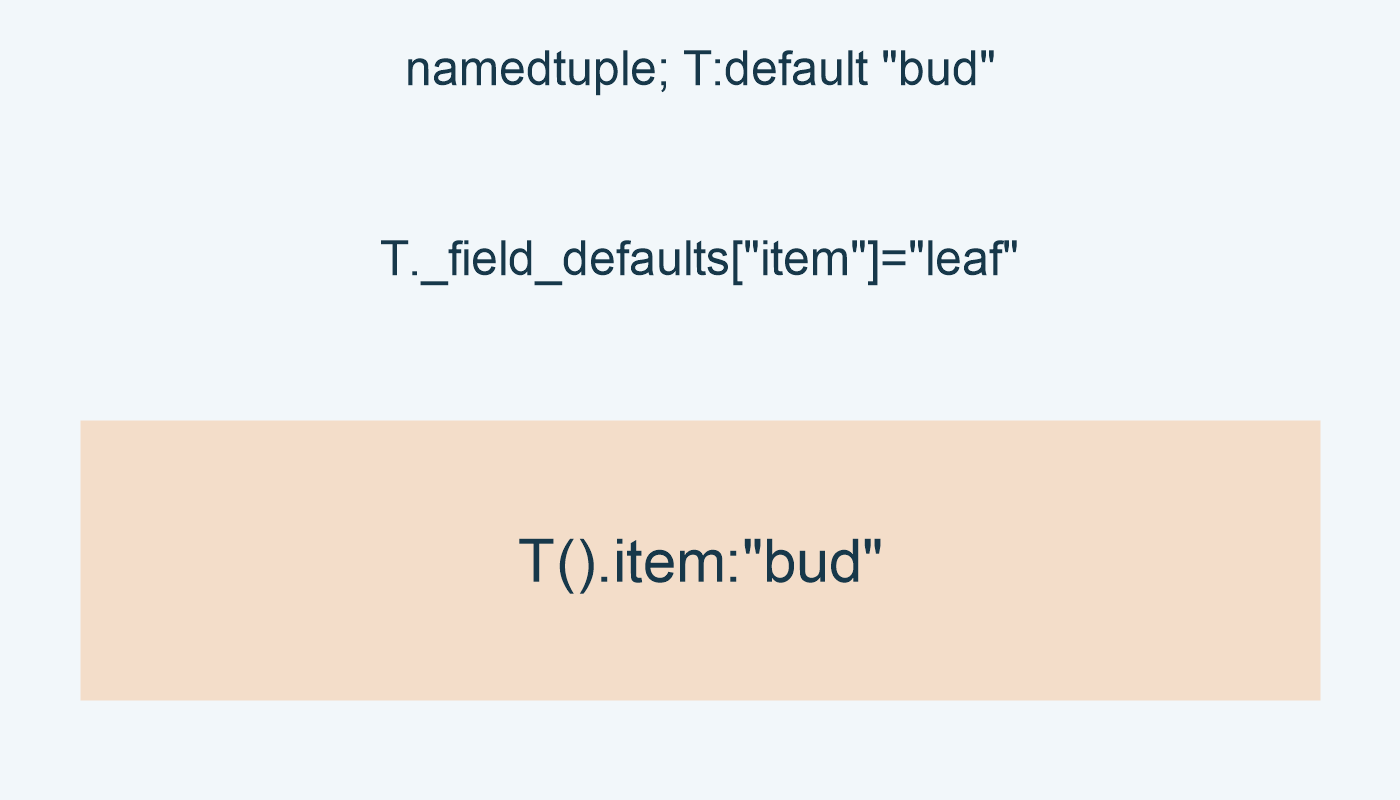 namedtuple; T:default "bud"; T._field_defaults["item"]="leaf"; T().item:"bud"