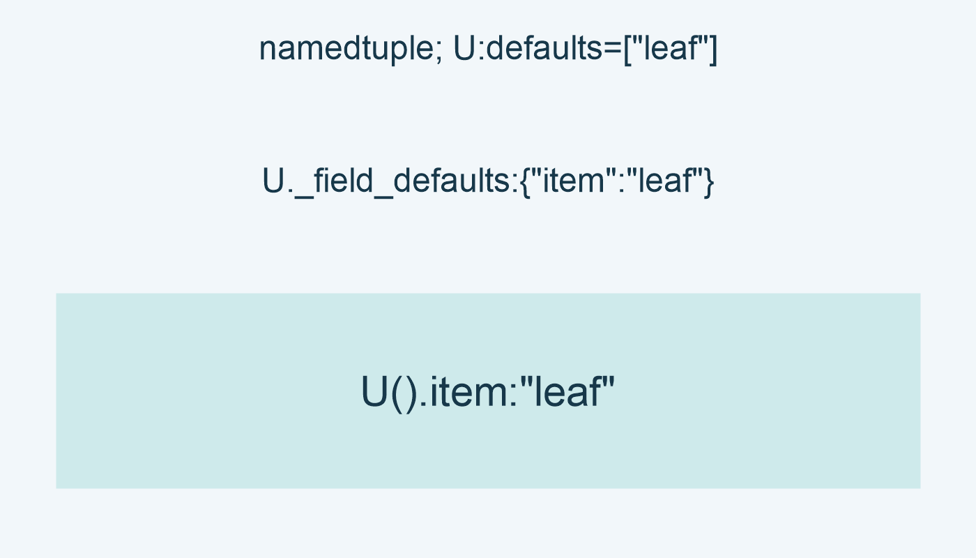 namedtuple; U:defaults=["leaf"]; U._field_defaults:{"item":"leaf"}; U().item:"leaf"