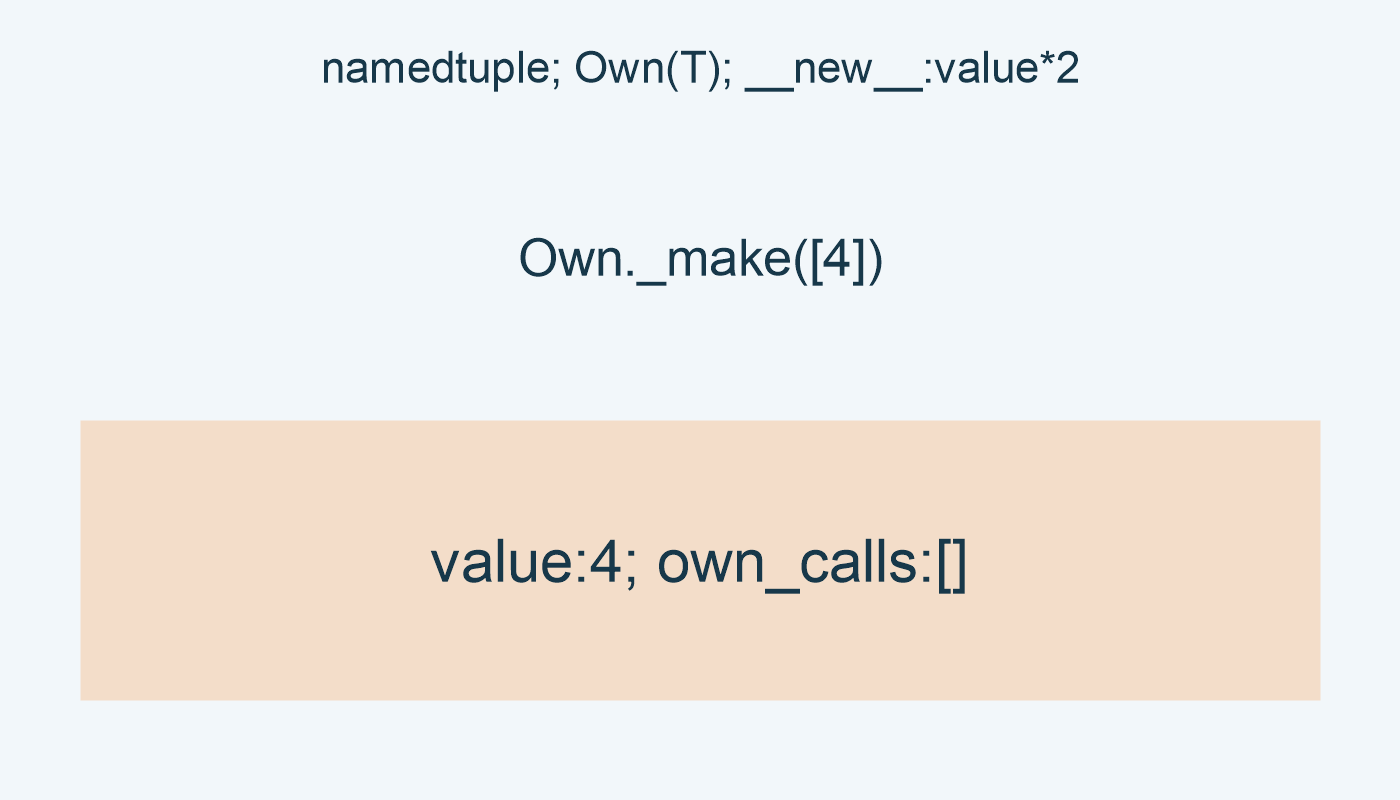 namedtuple; Own(T); __new__:value*2; Own._make([4]); value:4; own_calls:[]