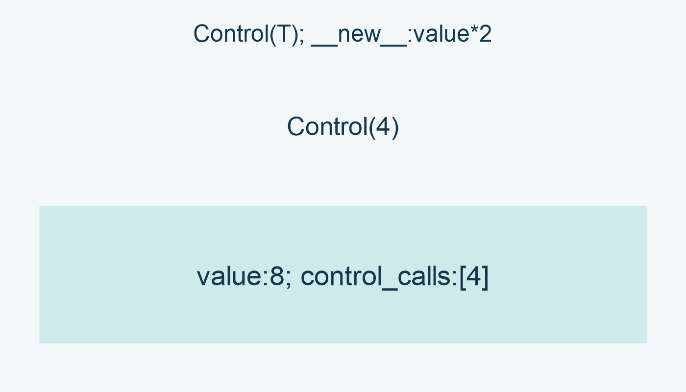 Control(T); __new__:value*2; Control(4); value:8; control_calls:[4]