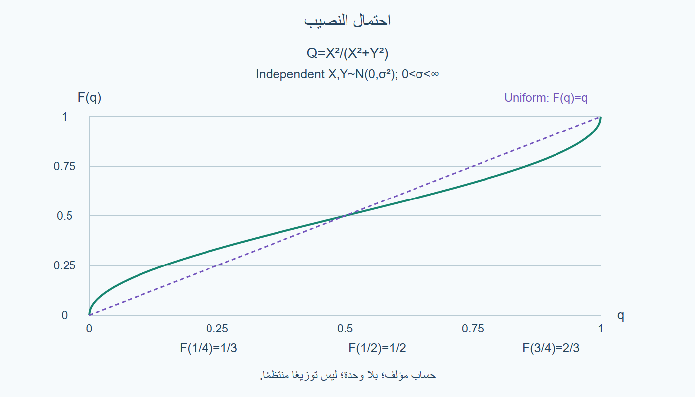 احتمال النصيب