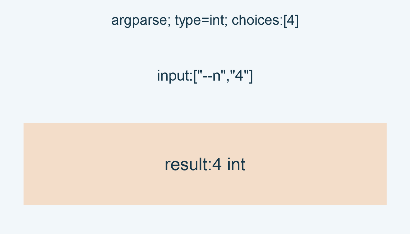 argparse; type=int; choices:[4]; input:["--n","4"]; result:4 int