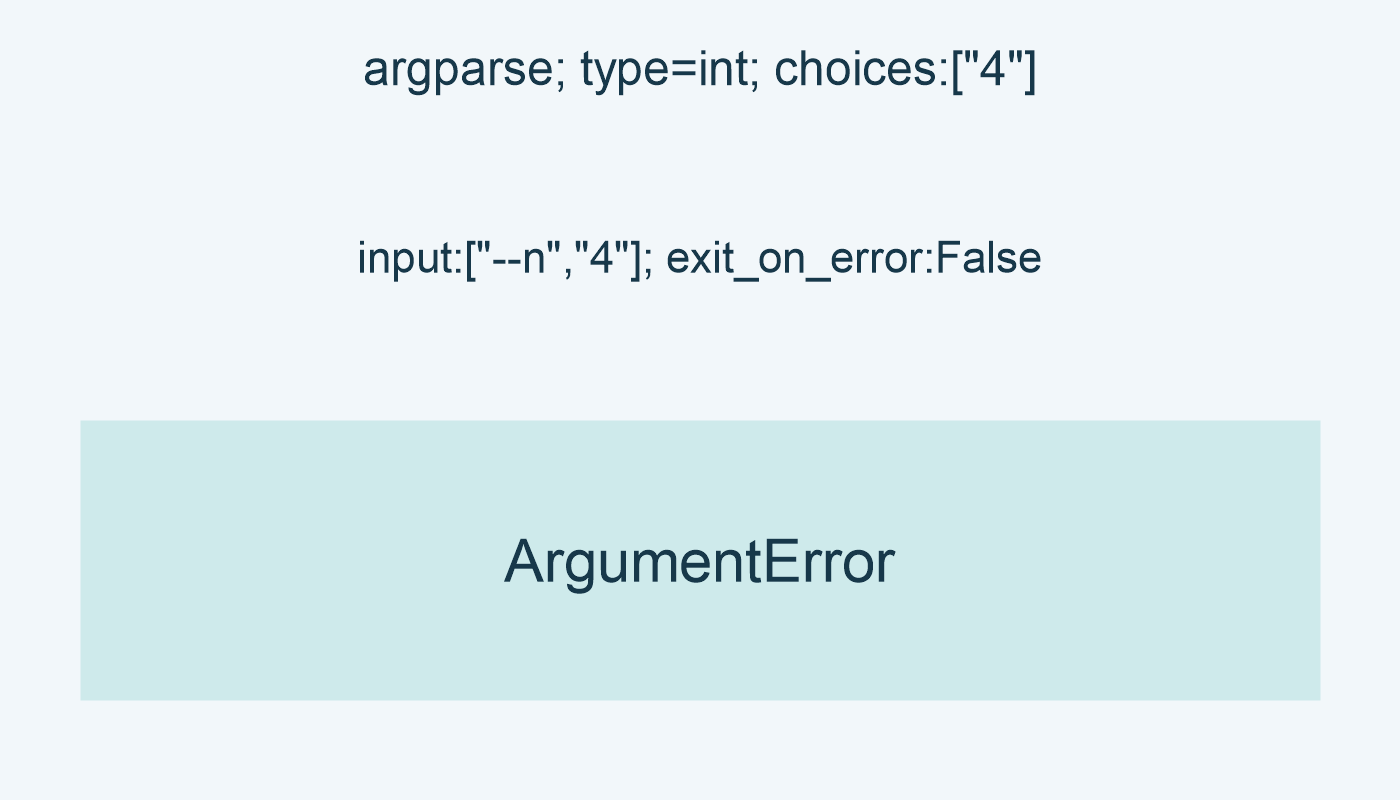 argparse; type=int; choices:["4"]; input:["--n","4"]; exit_on_error:False; ArgumentError