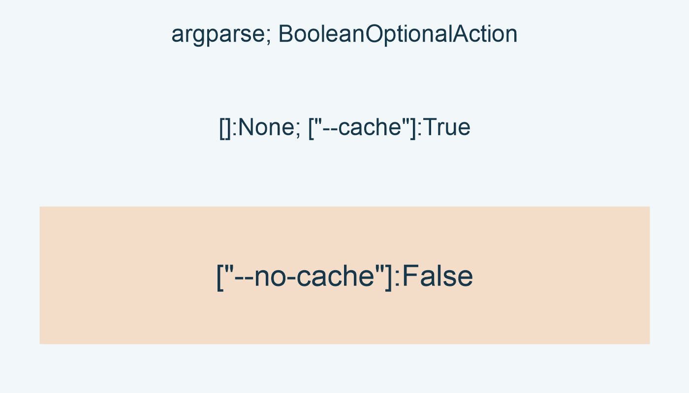 argparse; BooleanOptionalAction; []:None; ["--cache"]:True; ["--no-cache"]:False