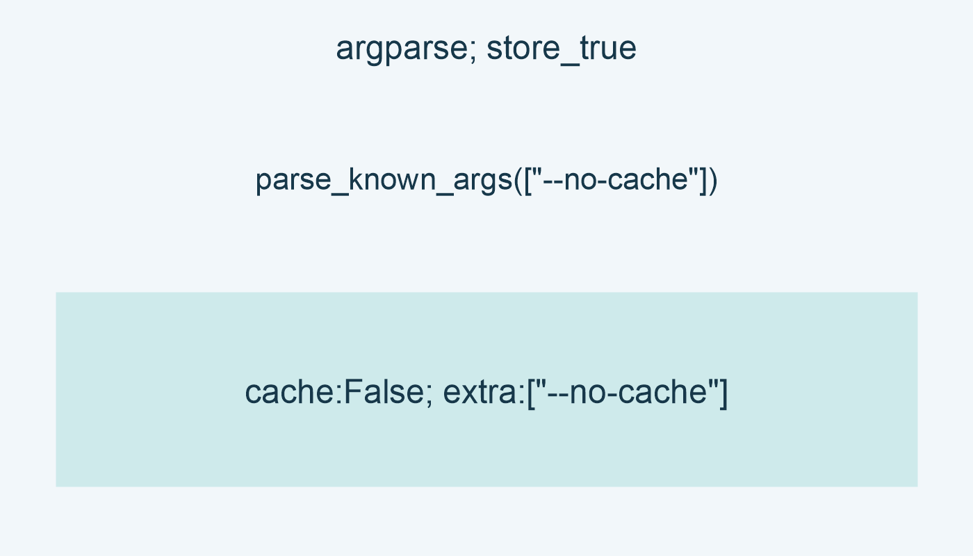 argparse; store_true; parse_known_args(["--no-cache"]); cache:False; extra:["--no-cache"]