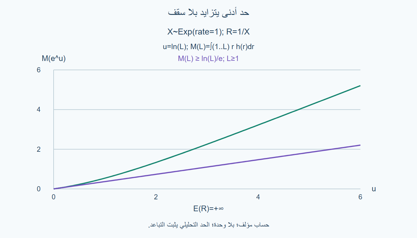 الحد الأدنى للتباعد