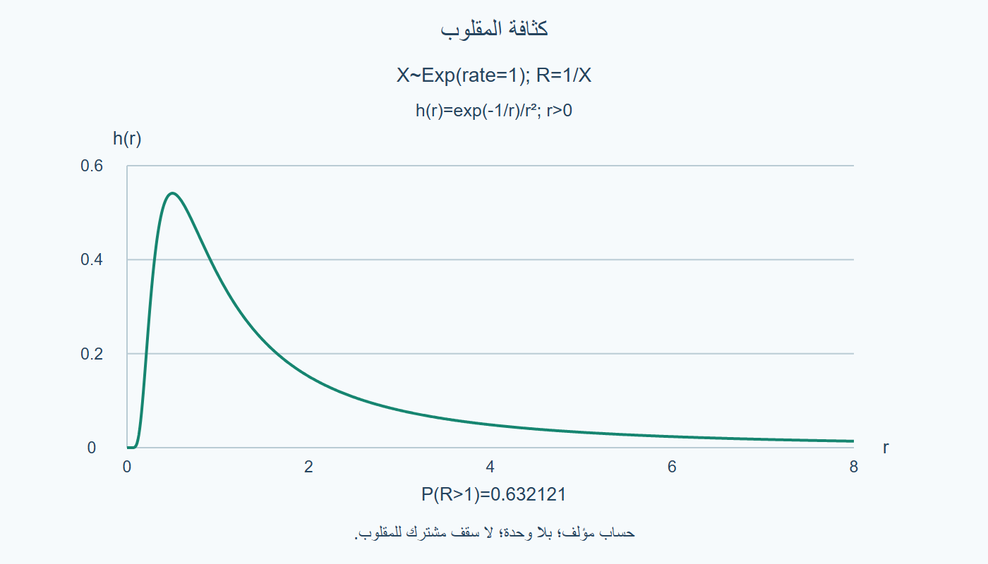 كثافة المقلوب