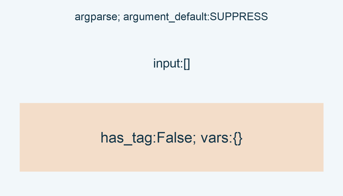 argparse; argument_default:SUPPRESS; input:[]; has_tag:False; vars:{}