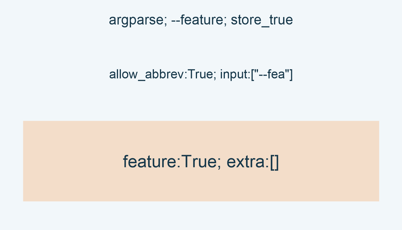 argparse; --feature; store_true; allow_abbrev:True; input:["--fea"]; feature:True; extra:[]