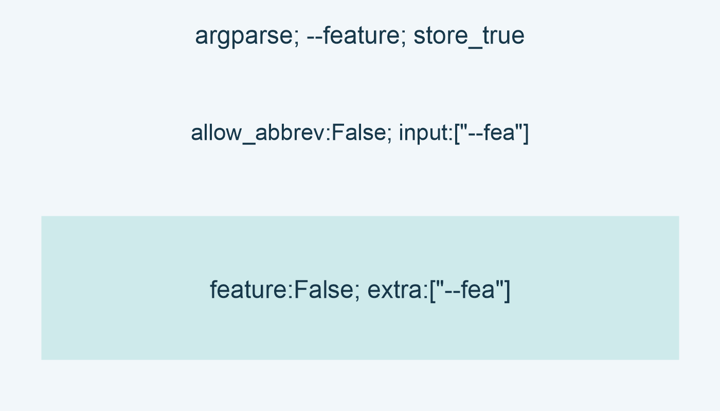 argparse; --feature; store_true; allow_abbrev:False; input:["--fea"]; feature:False; extra:["--fea"]