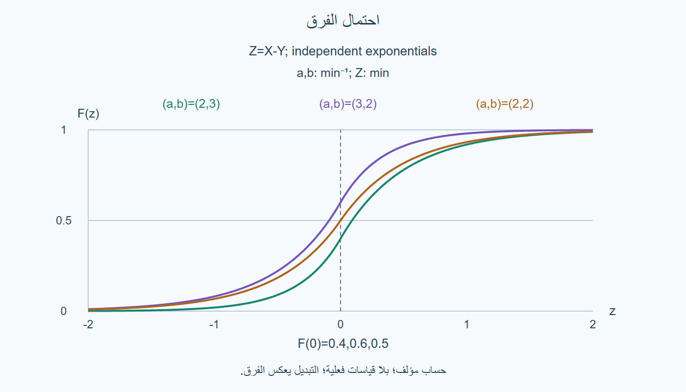تراكم الفرق