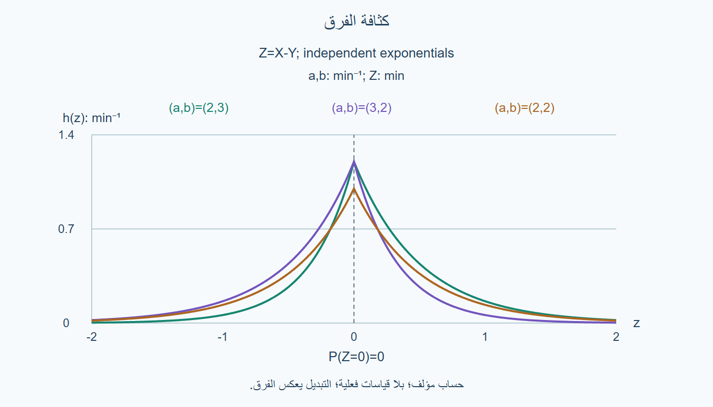 كثافة الفرق