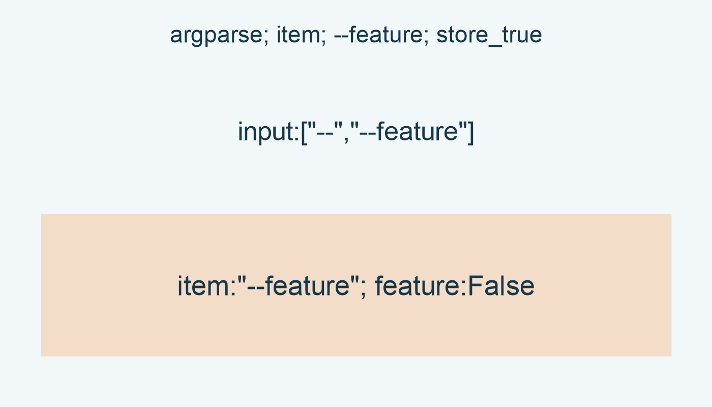 argparse; item; --feature; store_true; input:["--","--feature"]; item:"--feature"; feature:False