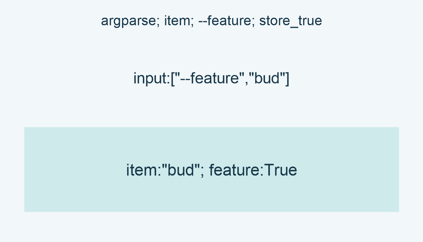 argparse; item; --feature; store_true; input:["--feature","bud"]; item:"bud"; feature:True