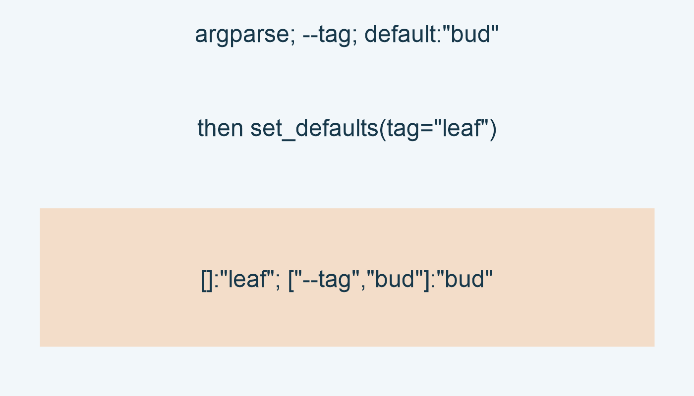 argparse; --tag; default:"bud"; then set_defaults(tag="leaf"); []:"leaf"; ["--tag","bud"]:"bud"