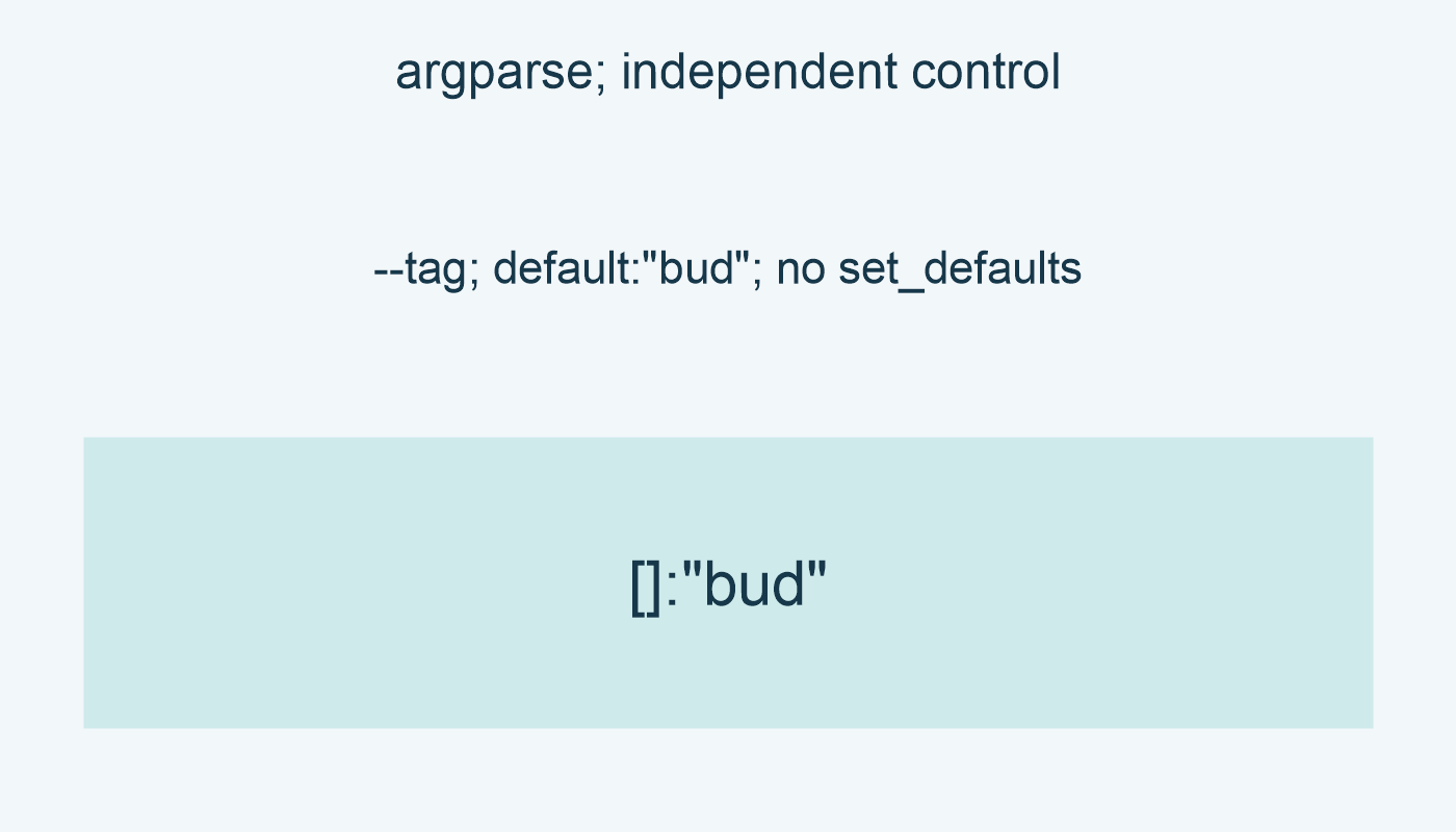 argparse; independent control; --tag; default:"bud"; no set_defaults; []:"bud"
