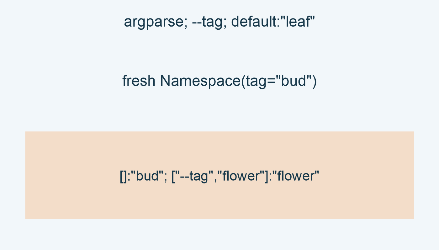 argparse; --tag; default:"leaf"; fresh Namespace(tag="bud"); []:"bud"; ["--tag","flower"]:"flower"