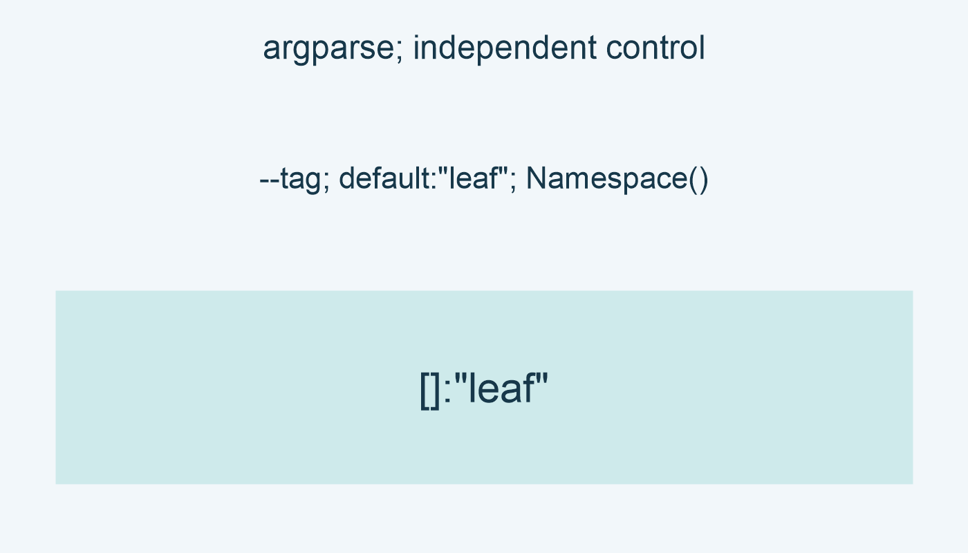 argparse; independent control; --tag; default:"leaf"; Namespace(); []:"leaf"