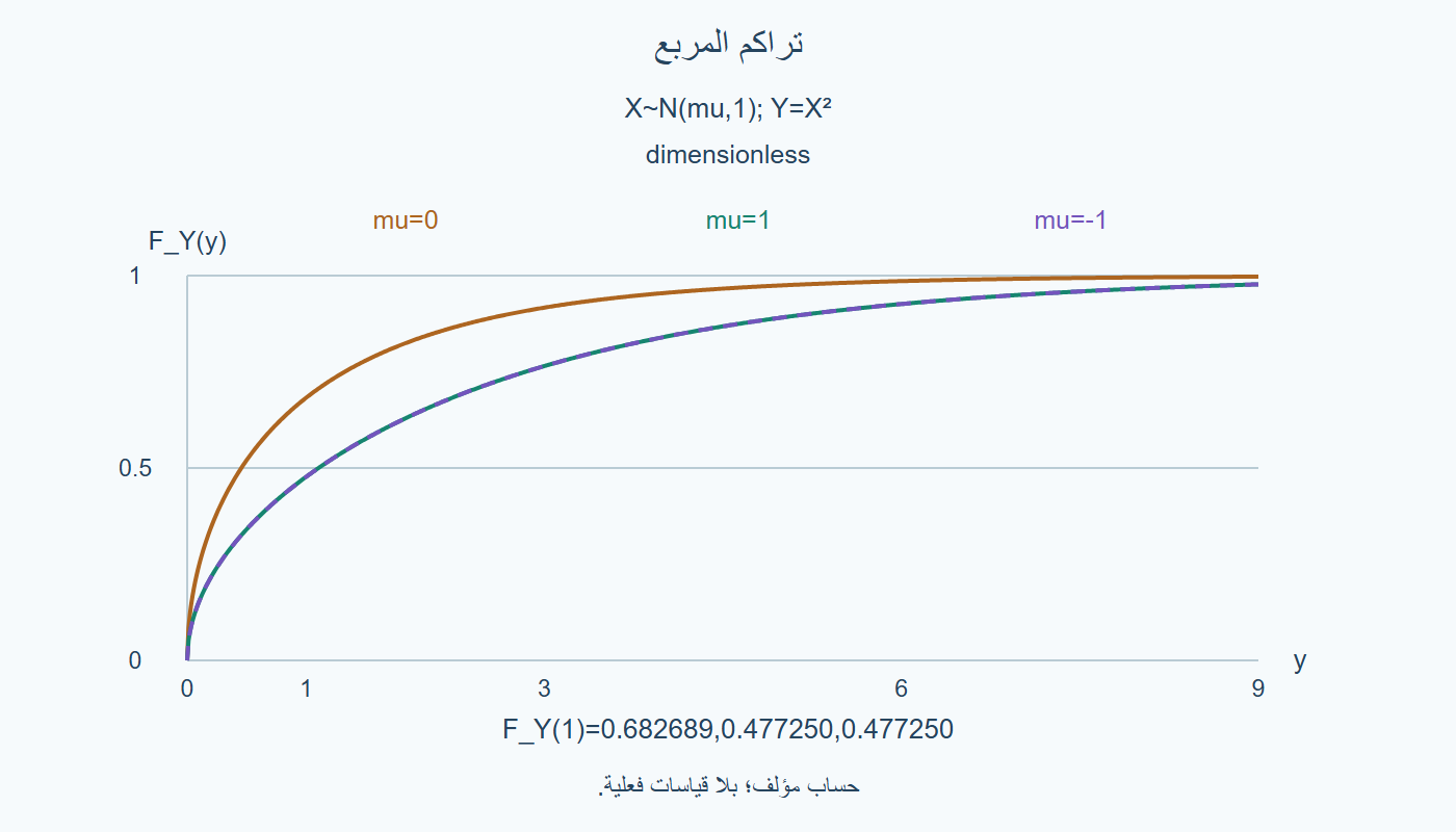 تراكم المربع