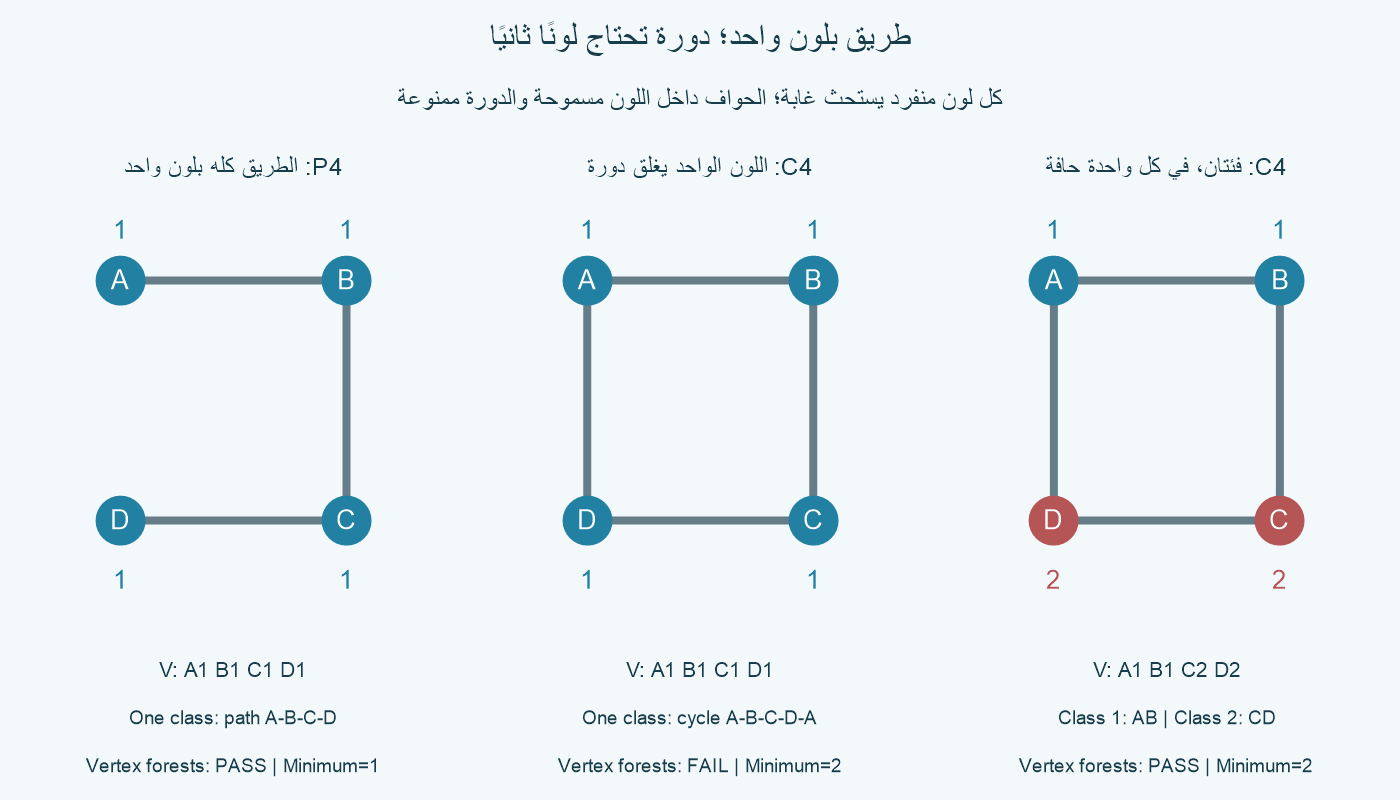 ثلاثة رسوم أصلية كاملة: P4 بالشاهد 1111 فئة واحدة طريق ناجح بأقل 1؛ C4 بالشاهد 1111 يفشل لدورة أحادية اللون؛ C4 بالشاهد 1122 فئتا اللون الحافتان AB وCD، فينجح بأقل 2. جميع الحواف الأصلية ظاهرة، ولا نفرض اختلاف لون طرفي الحافة.