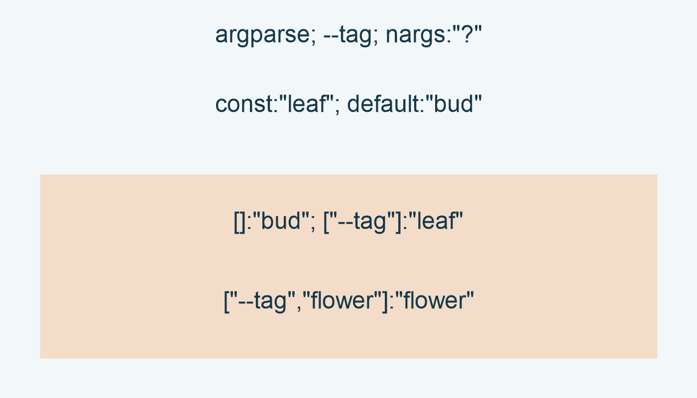argparse; --tag; nargs:"?"; const:"leaf"; default:"bud"; []:"bud"; ["--tag"]:"leaf"; ["--tag","flower"]:"flower"