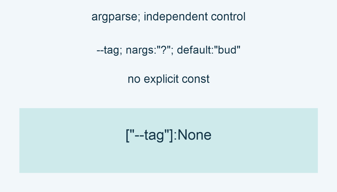 argparse; independent control; --tag; nargs:"?"; default:"bud"; no explicit const; ["--tag"]:None