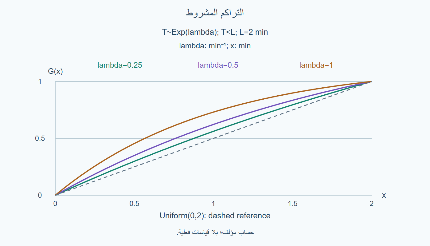 التراكم المشروط
