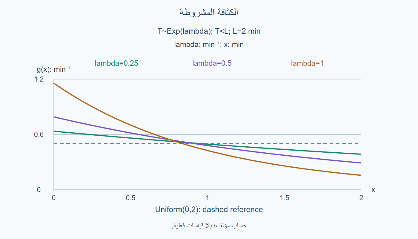 الكثافة المشروطة