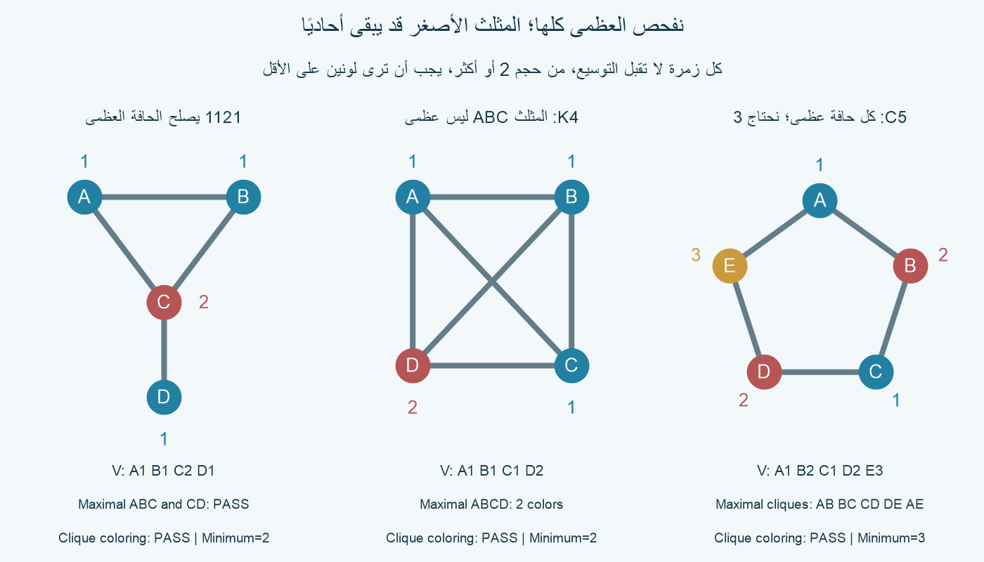 ثلاثة رسوم أصلية كاملة: مثلث مع الحافة CD بالشاهد 1121 يصلح الزمرتين ABC وCD بأقل 2. K4 بالشاهد 1112 ينجح على ABCD العظمى الوحيدة بأقل 2، رغم المثلث ABC أحادي اللون غير العظمى. C5 بالشاهد 12123 ينجح بأقل 3؛ كل الحواف الخمس عظمى، والتقاطعات ليست رؤوسًا.