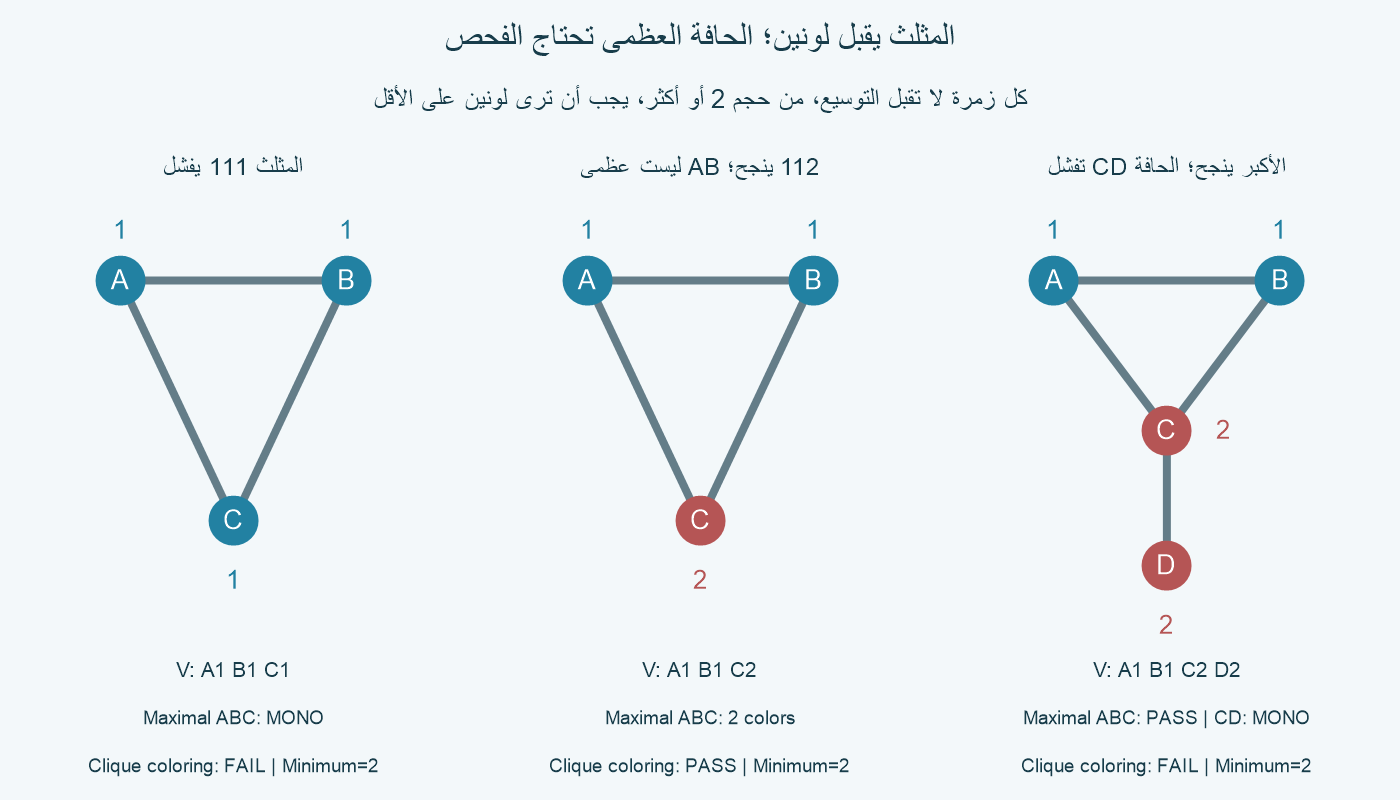 ثلاثة رسوم أصلية كاملة: المثلث 111 يفشل على الزمرة العظمى ABC أحادية اللون؛112 ينجح بأقل 2 رغم AB أحادية غير عظمى. المثلث مع الحافة CD بالشاهد 1122 يرى ABC لونين، لكنه يفشل على الحافة العظمى CD ذات اللون 2 فقط. جميع الحواف الأصلية ظاهرة، ولا نختبر الأكبر حجمًا وحده.