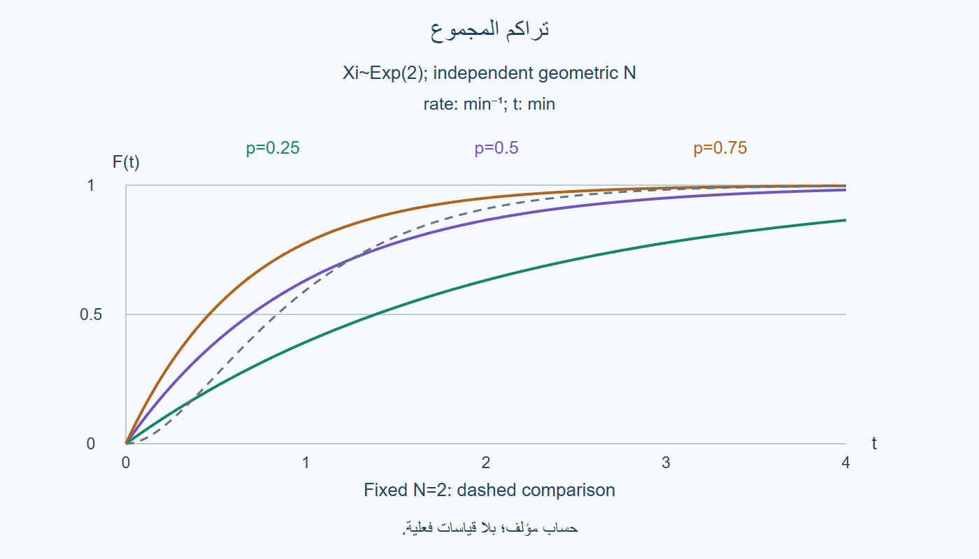 تراكم المجموع