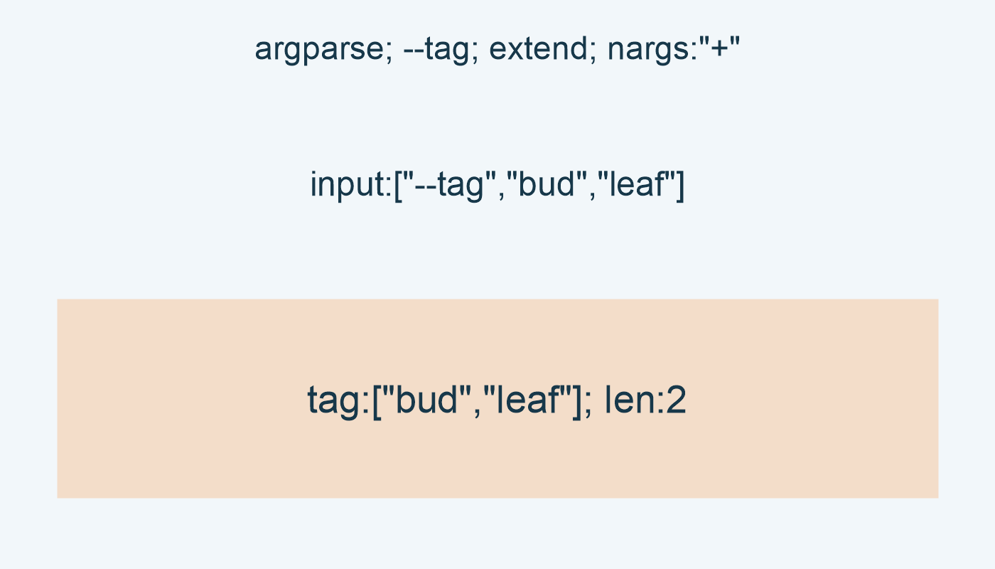 argparse; --tag; extend; nargs:"+"; input:["--tag","bud","leaf"]; tag:["bud","leaf"]; len:2