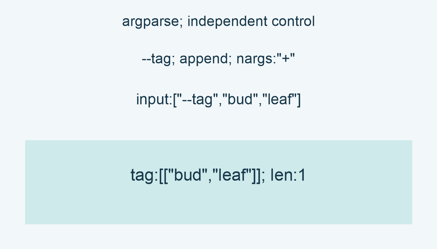 argparse; independent control; --tag; append; nargs:"+"; input:["--tag","bud","leaf"]; tag:[["bud","leaf"]]; len:1