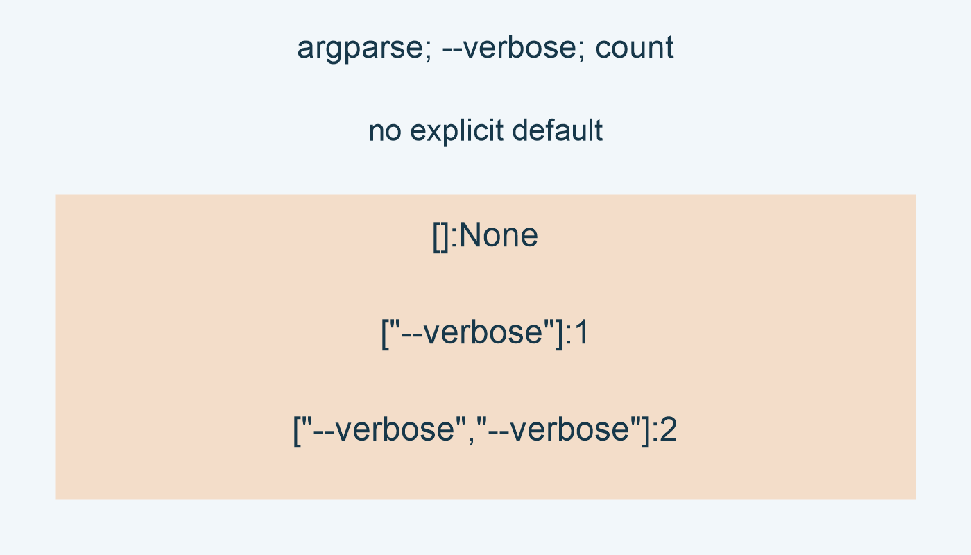 argparse; --verbose; count; no explicit default; []:None; ["--verbose"]:1; ["--verbose","--verbose"]:2