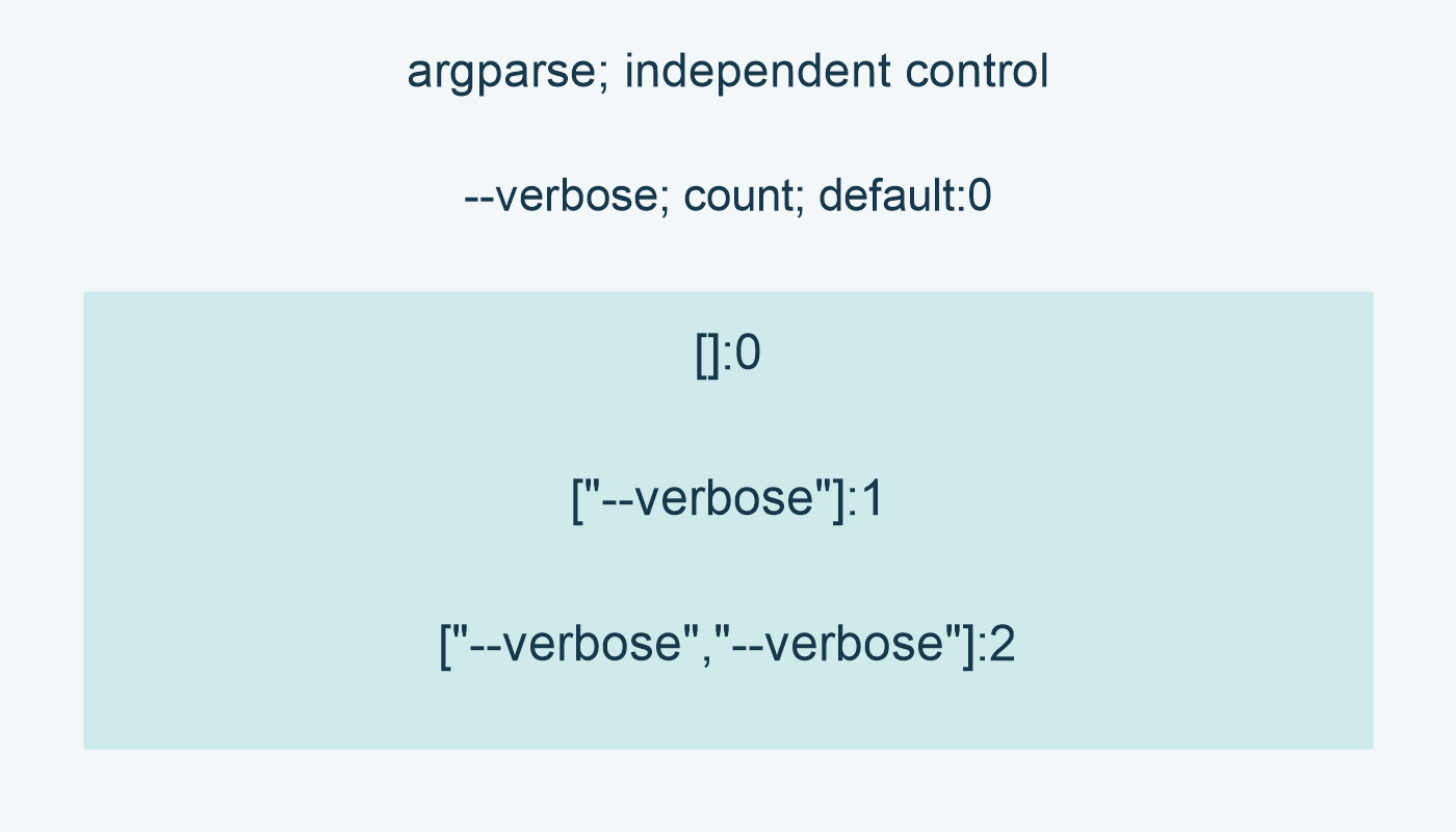 argparse; independent control; --verbose; count; default:0; []:0; ["--verbose"]:1; ["--verbose","--verbose"]:2
