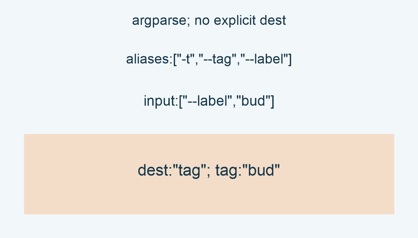 argparse; aliases:["-t","--tag","--label"]; no explicit dest; input:["--label","bud"]; dest:"tag"; tag:"bud"