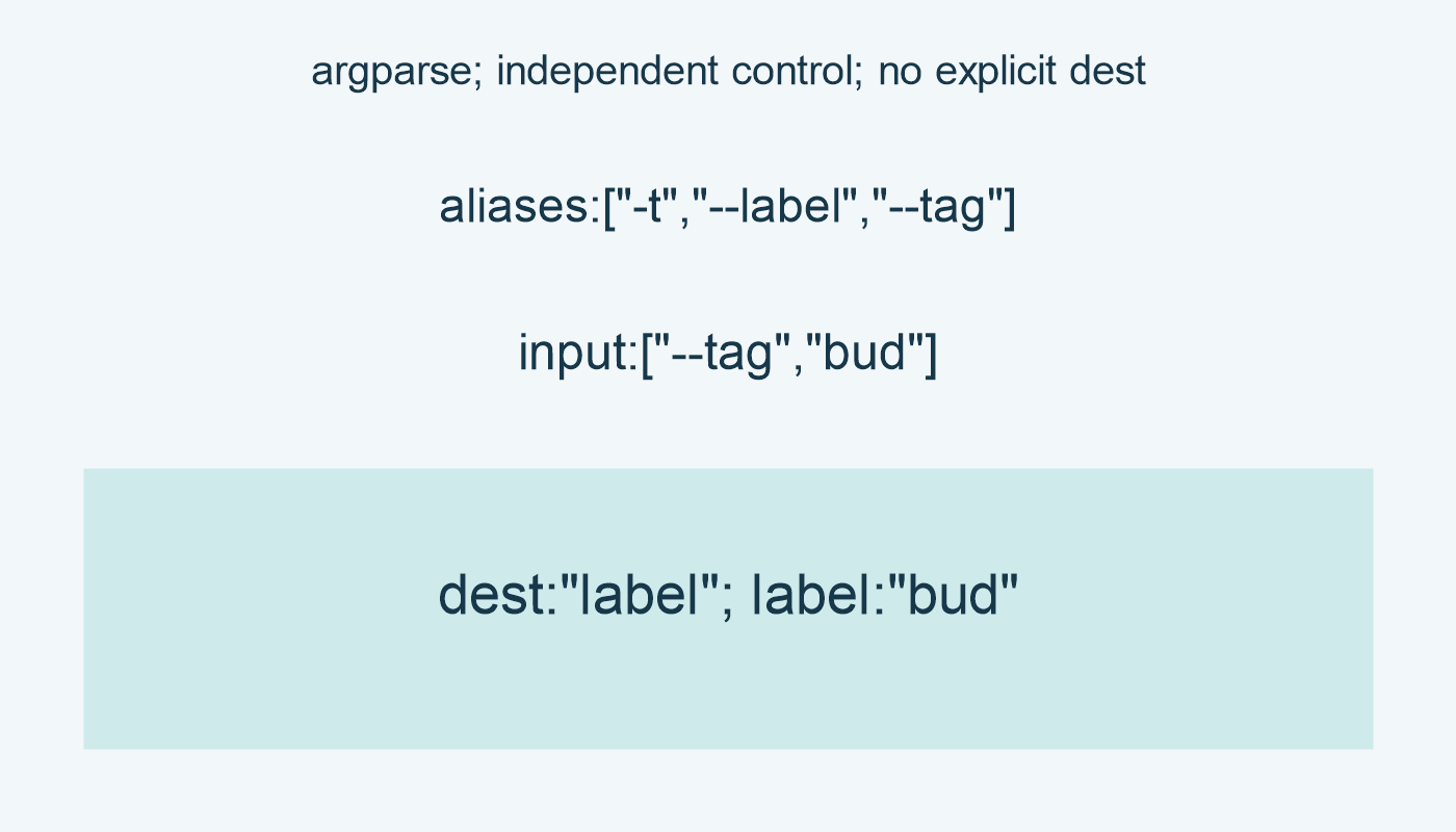 argparse; independent control; aliases:["-t","--label","--tag"]; no explicit dest; input:["--tag","bud"]; dest:"label"; label:"bud"