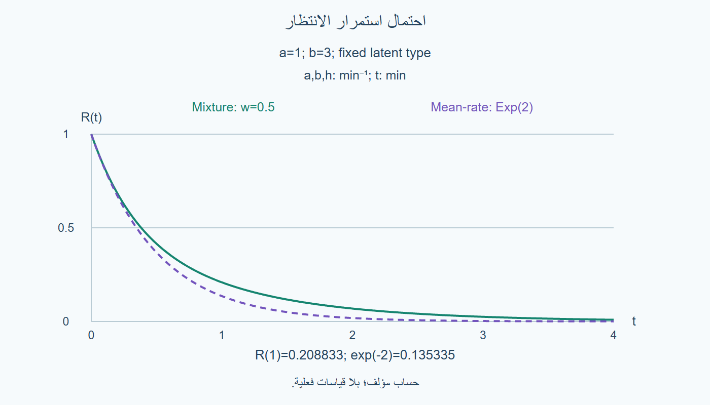 احتمال البقاء