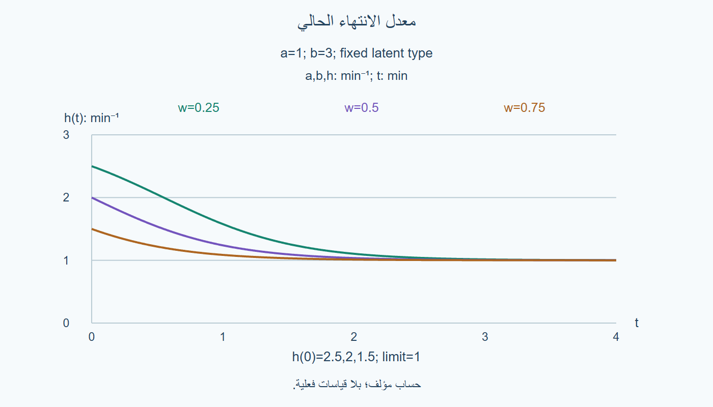 معدل الانتهاء الحالي