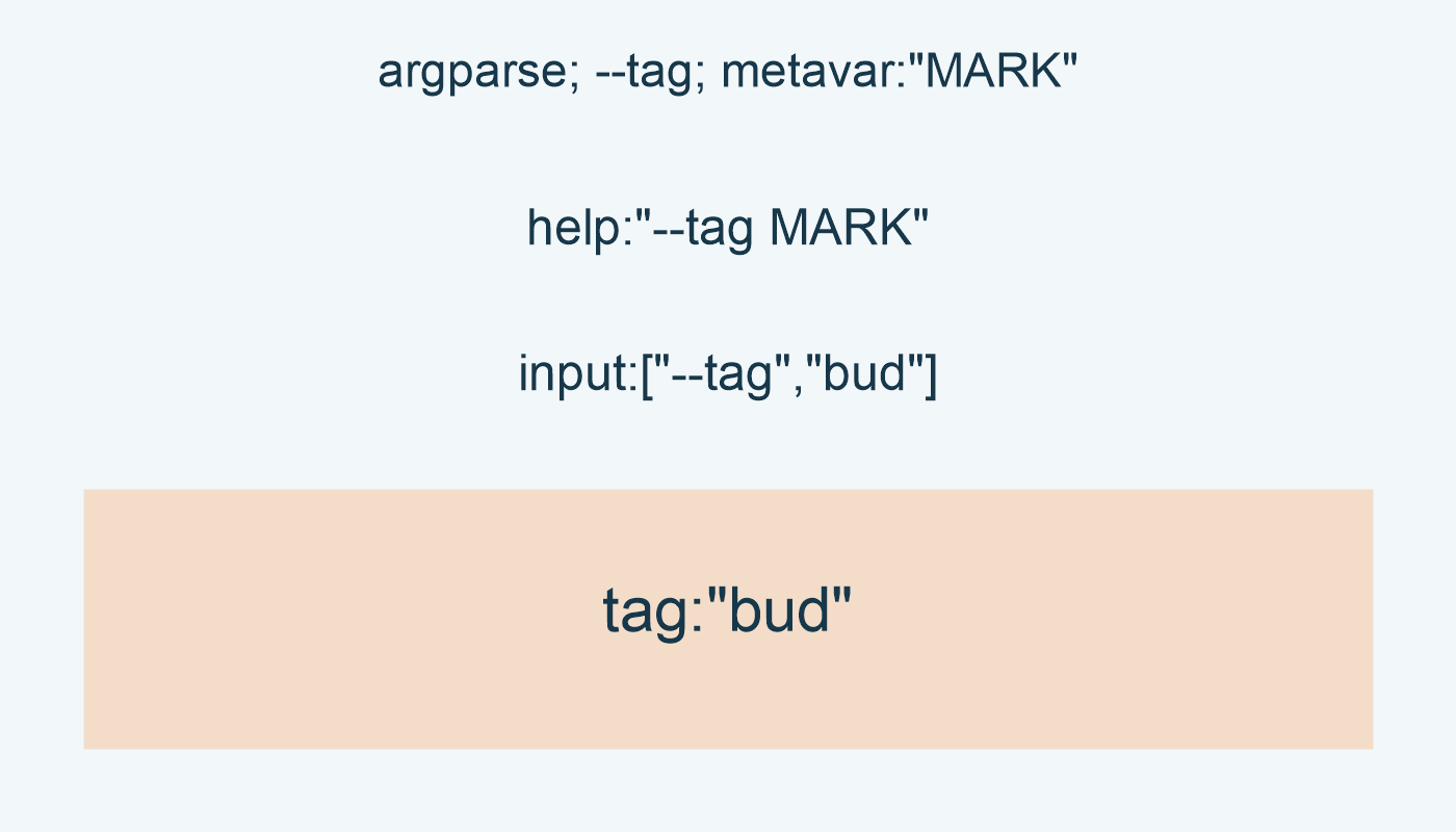 argparse; --tag; metavar:"MARK"; help:"--tag MARK"; input:["--tag","bud"]; tag:"bud"