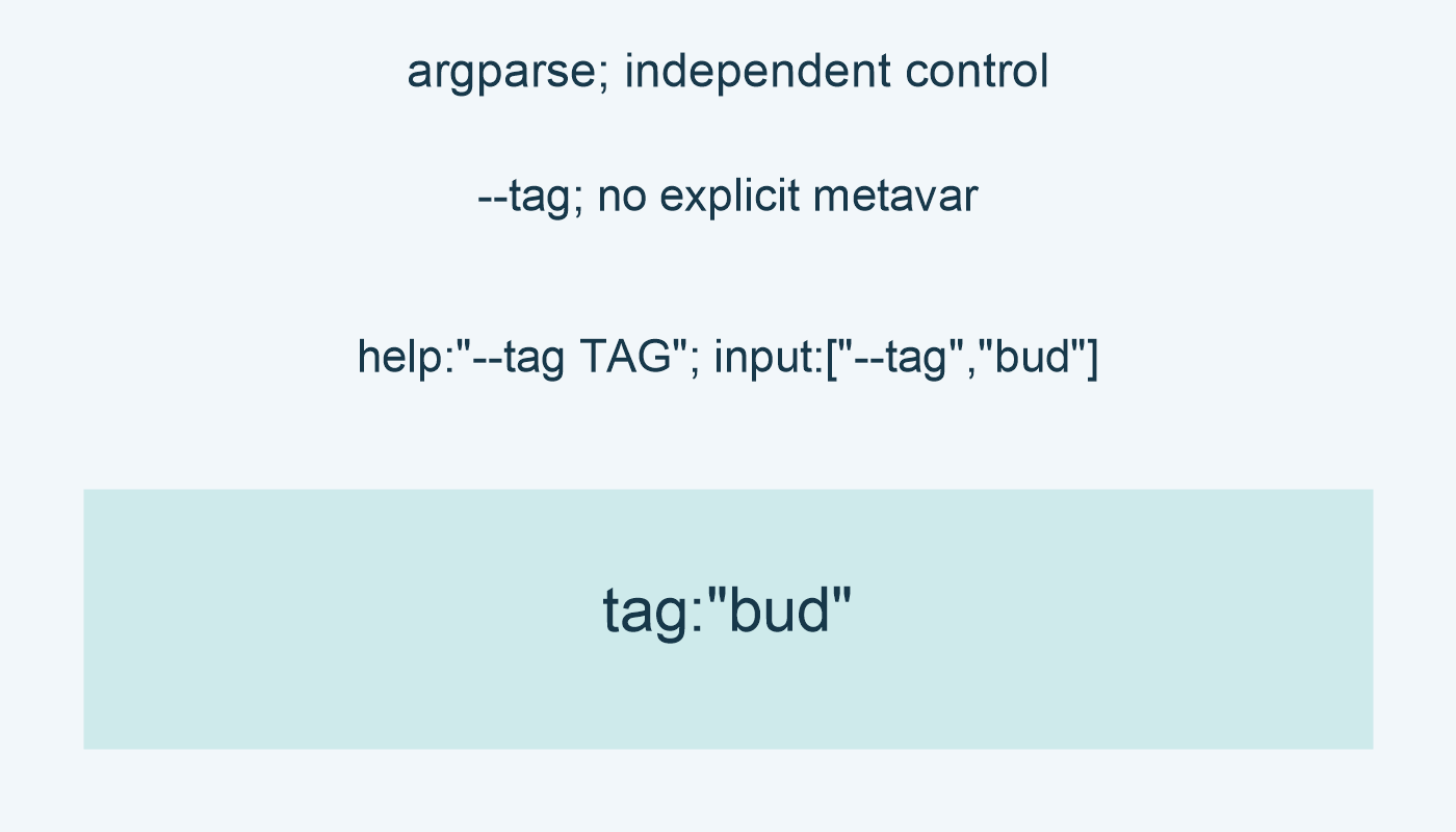 argparse; independent control; --tag; no explicit metavar; help:"--tag TAG"; input:["--tag","bud"]; tag:"bud"