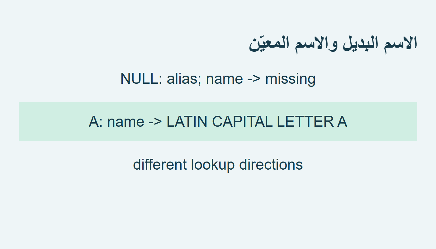 الاسم البديل مقابل اسم الحرف A