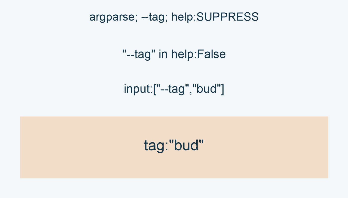 argparse; --tag; help:SUPPRESS; "--tag" in help:False; input:["--tag","bud"]; tag:"bud"