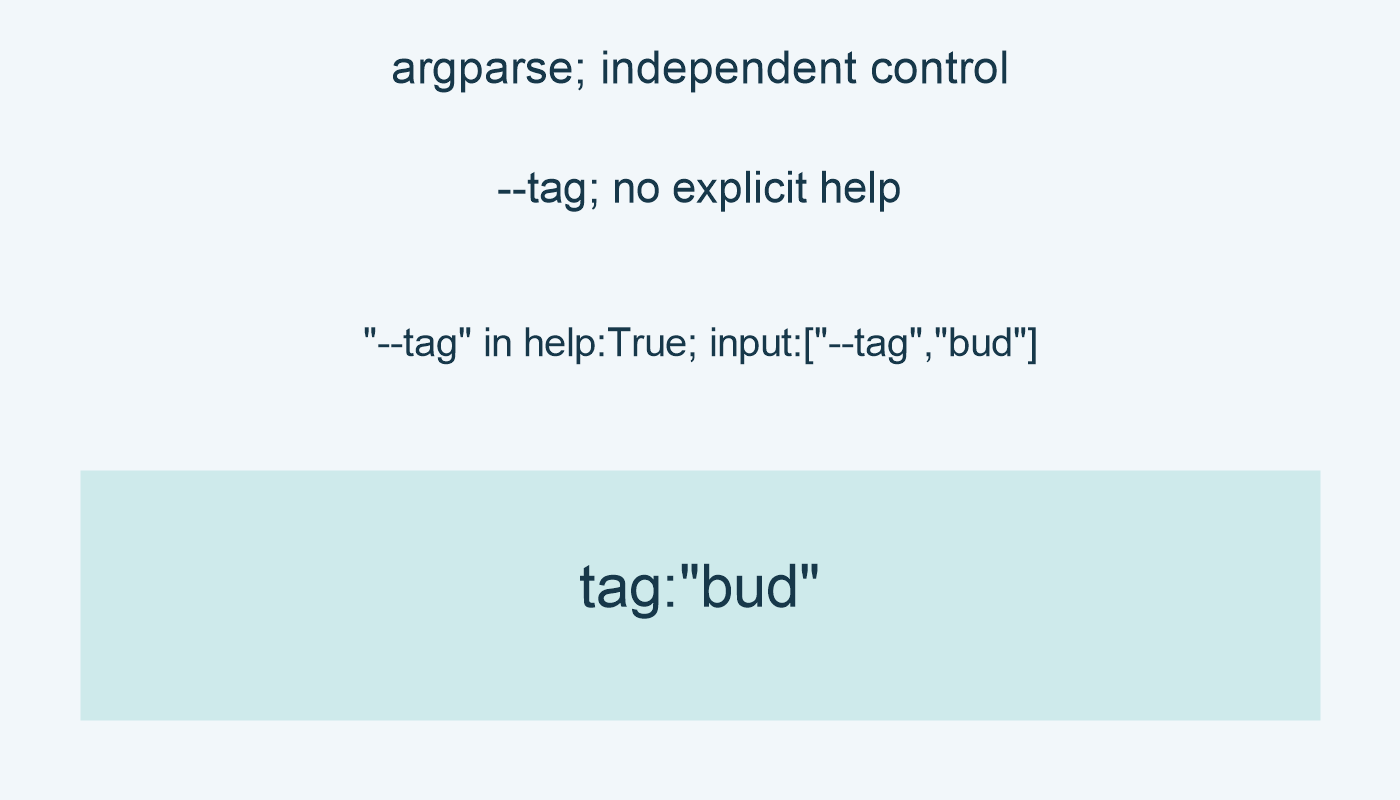 argparse; independent control; --tag; no explicit help; "--tag" in help:True; input:["--tag","bud"]; tag:"bud"