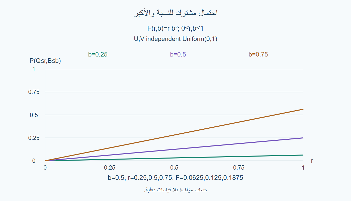 الاحتمال المشترك