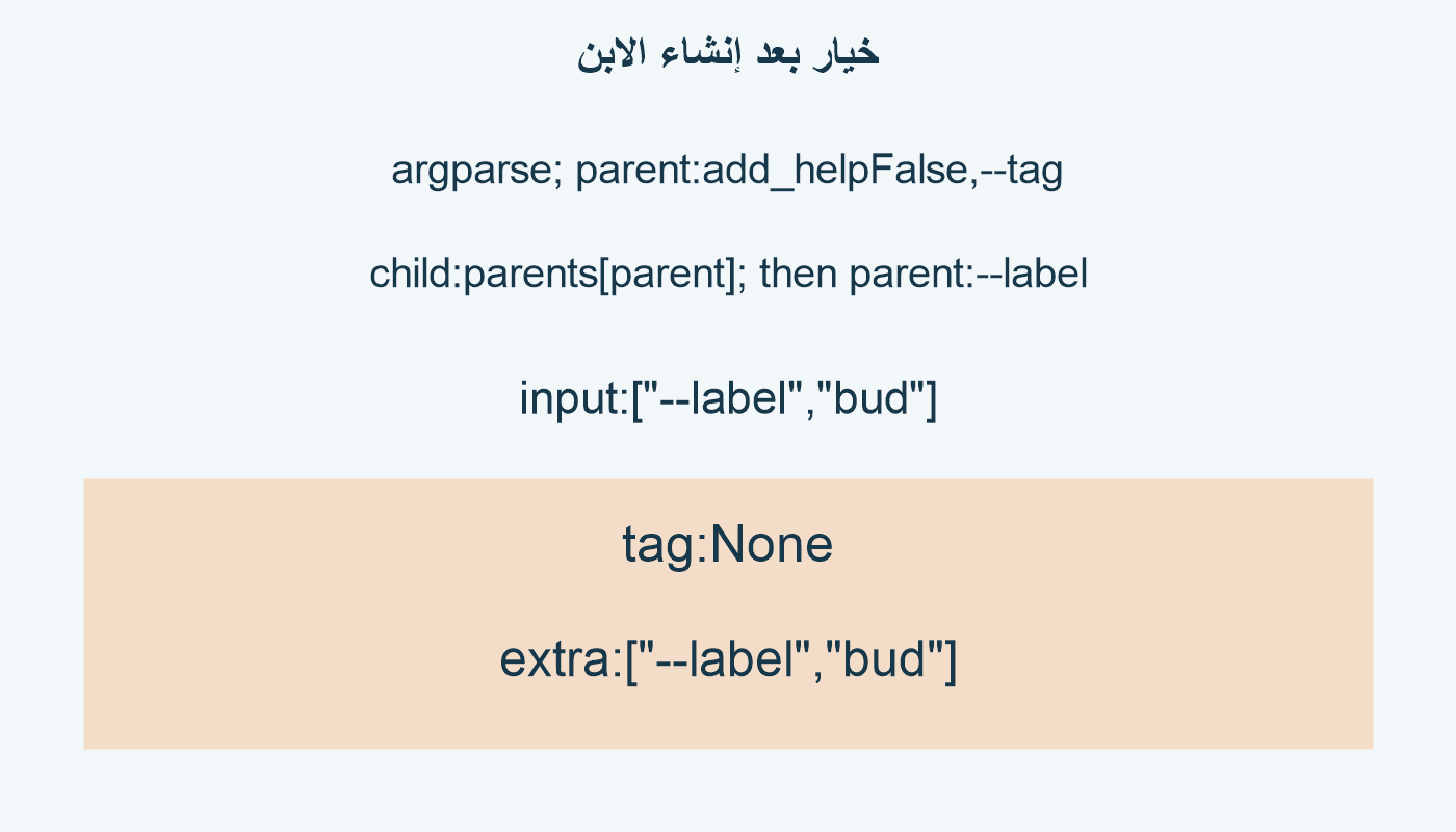 خيار بعد إنشاء الابن؛ argparse; parent:add_helpFalse,--tag; child:parents[parent]; then parent:--label; input:["--label","bud"]; tag:None; extra:["--label","bud"]