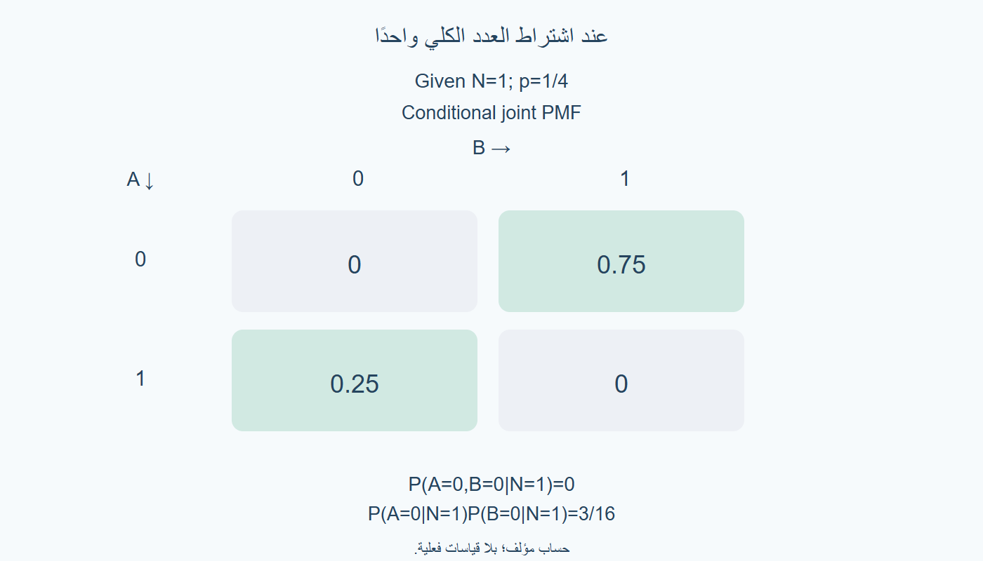 جدول كتلة مشروط
