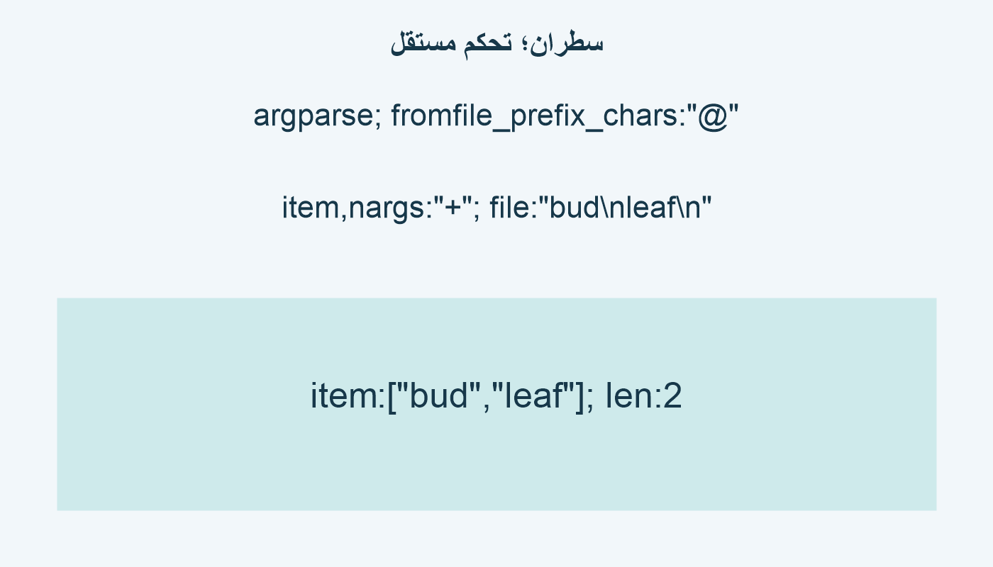 سطران؛ تحكم مستقل؛ argparse; fromfile_prefix_chars:"@"; item,nargs:"+"; file:"bud\nleaf\n"; item:["bud","leaf"]; len:2